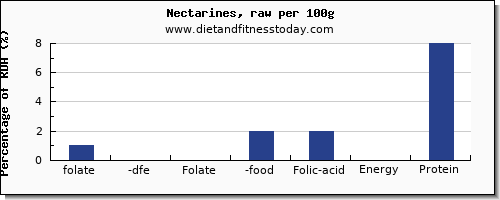 folate, dfe and nutrition facts in folic acid in nectarines per 100g